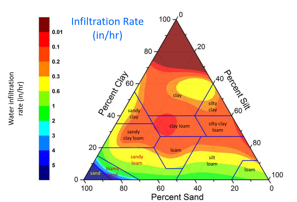 During my research, I did find this helpful graph showing the rate at which different soil textures can drain water.