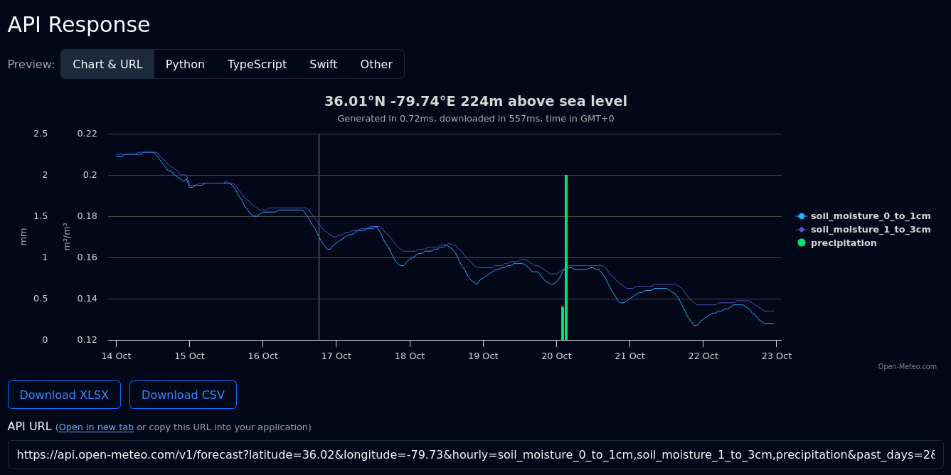 Open-Meteo has a very robust API explorer that lets you generate these really nifty charts. I love open tools like this.